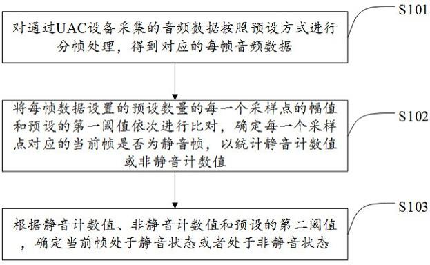 一种UAC设备静音状态的检测方法、装置和电子设备与流程