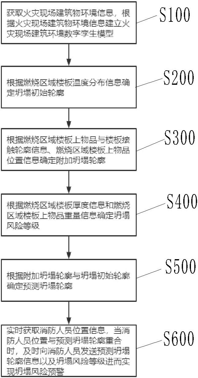 一种基于数字孪生技术的火灾现场坍塌风险预警方法与流程