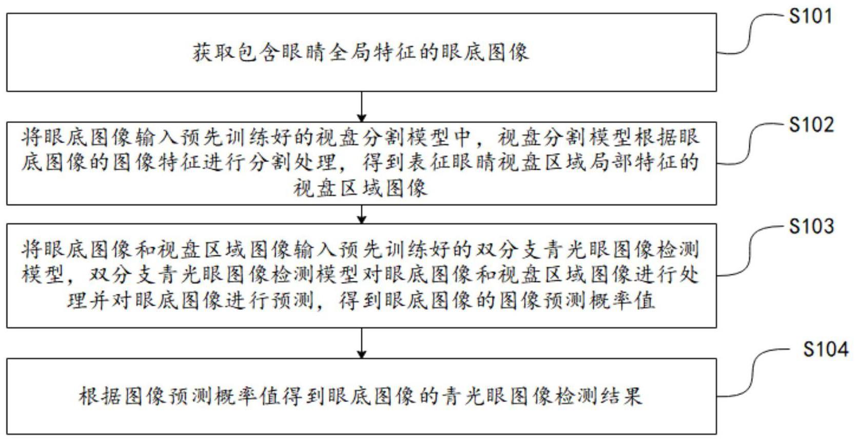 一种青光眼图像检测方法、系统、电子设备及存储介质