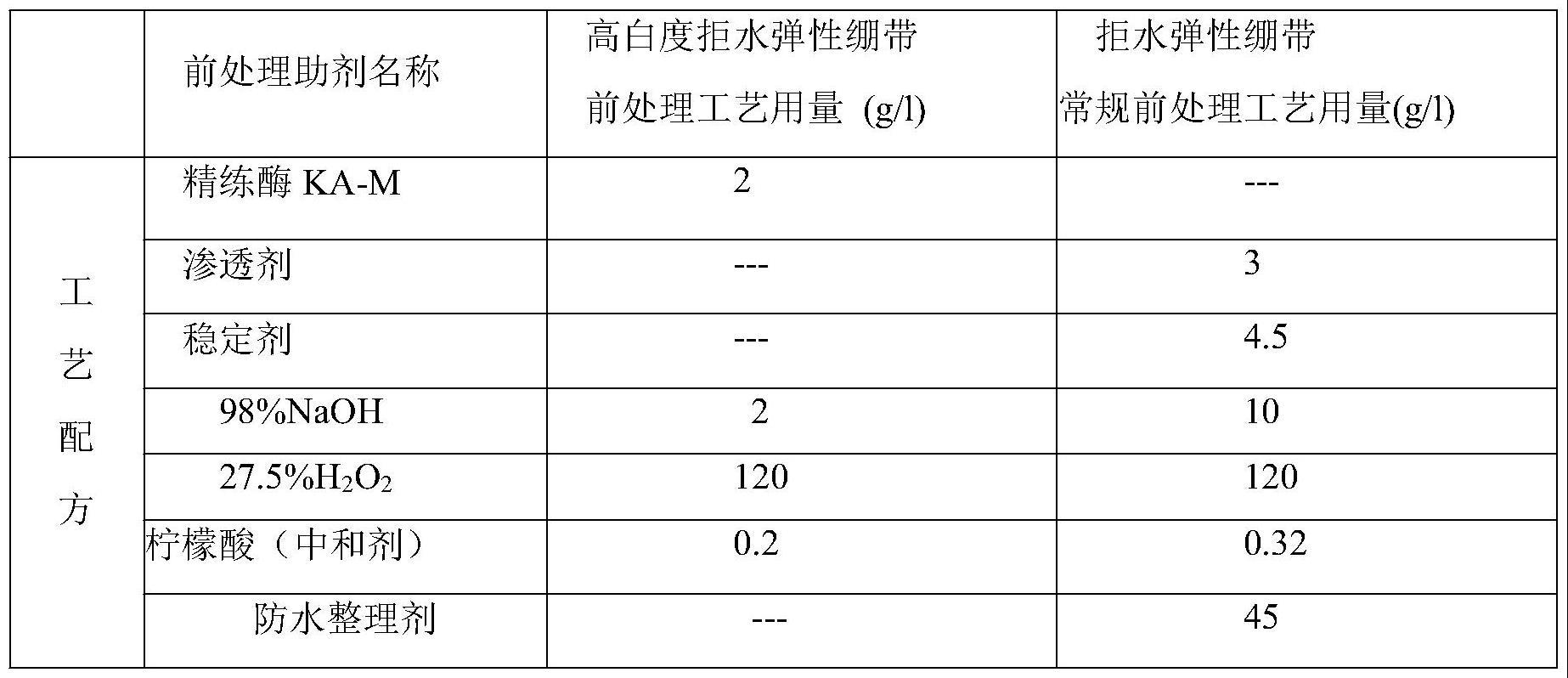 一种高白度拒水弹性绷带前处理加工工艺的制作方法