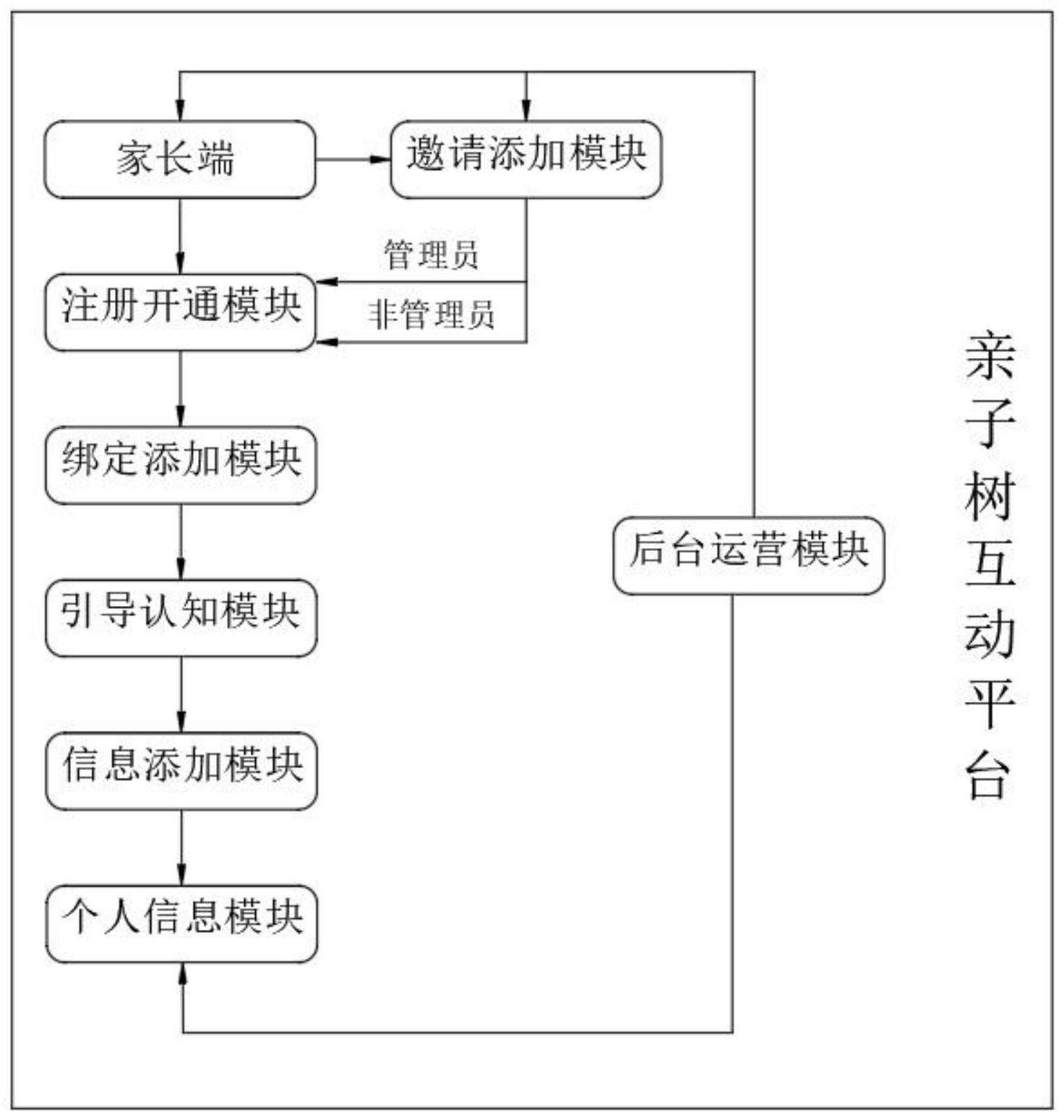 一种基于儿童教育的家庭远程互动平台的制作方法