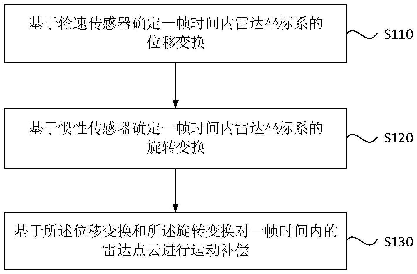 基于多传感器的运动补偿方法、装置、设备、介质及车辆与流程