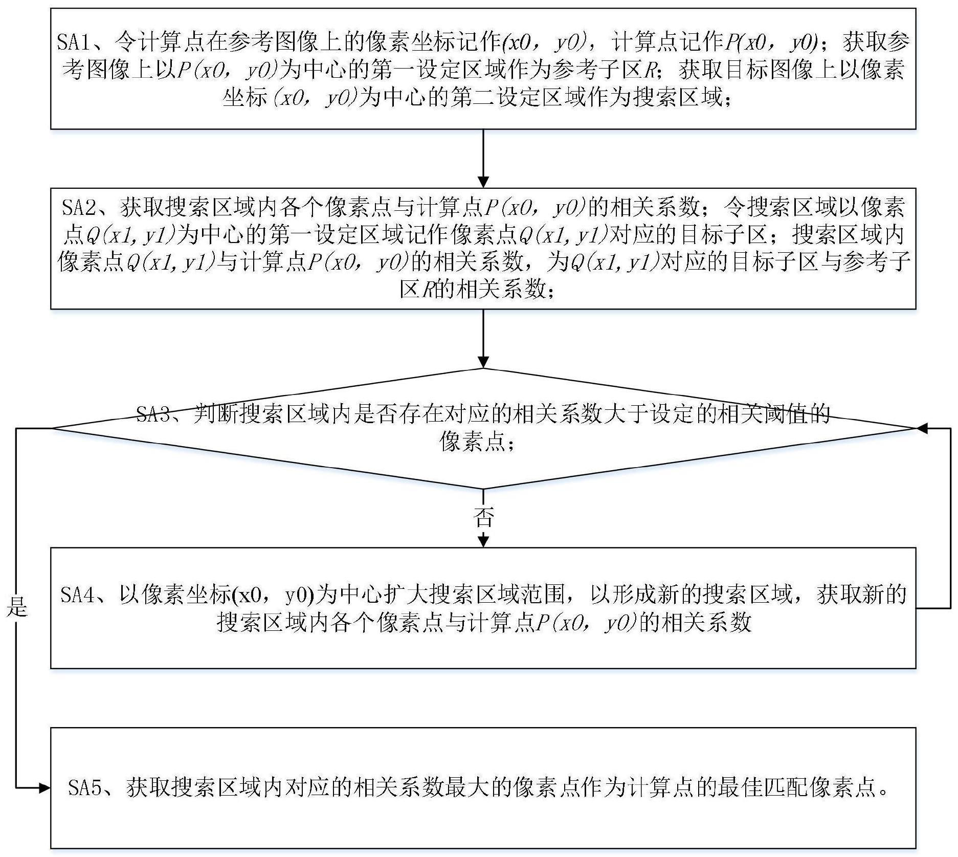 一种基于可变窗口匹配技术的数字图像相关方法