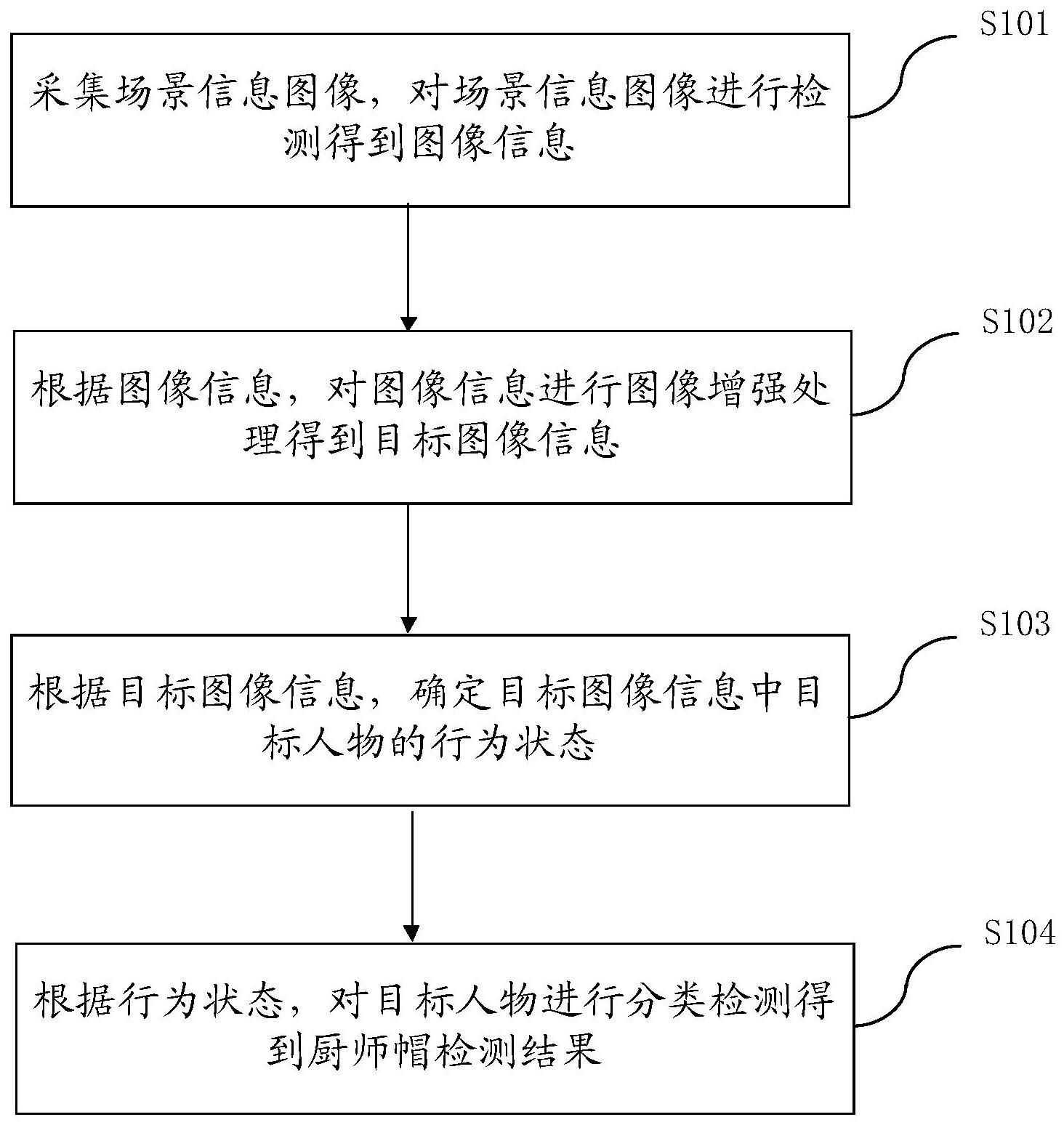 一种厨师帽检测方法、装置、计算机设备以及存储介质与流程