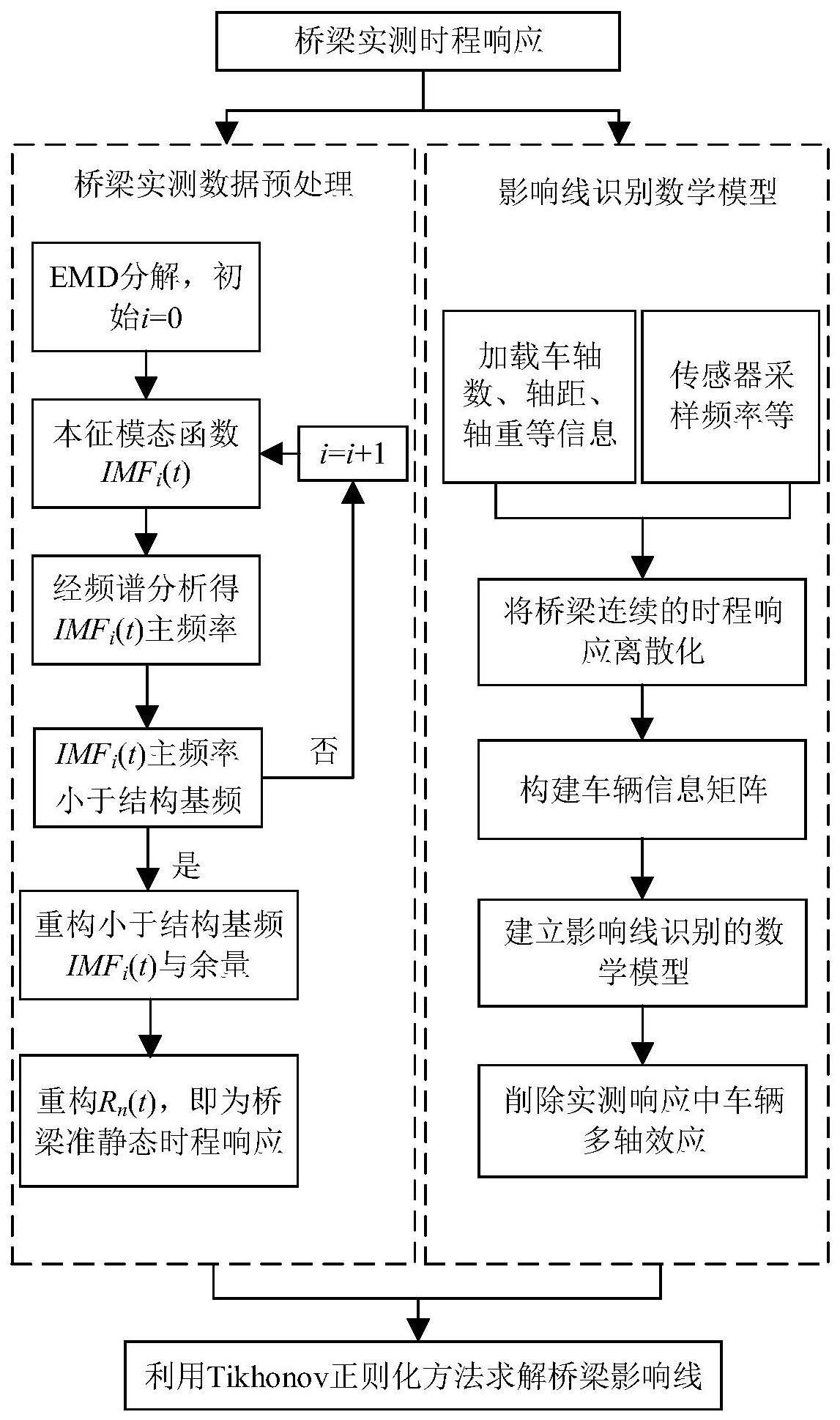 一种基于经验模态分解的桥梁影响线识别方法