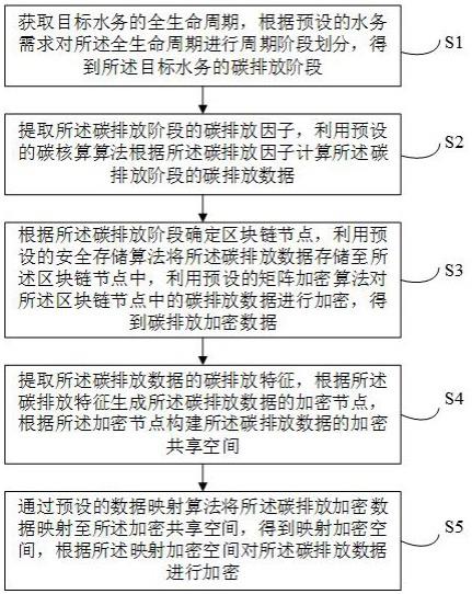 基于全生命周期的水务碳排放数据的加密方法及装置与流程