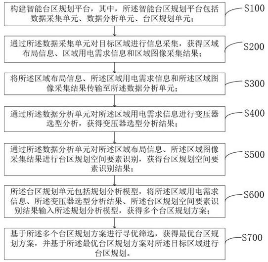 一种台区的规划设计方法及系统与流程