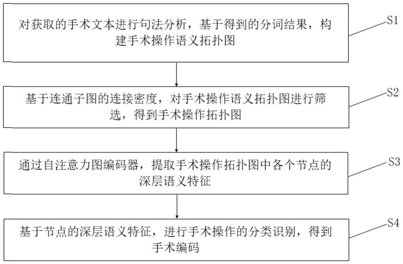 一种基于自注意力图编码器的手术操作识别方法及系统与流程