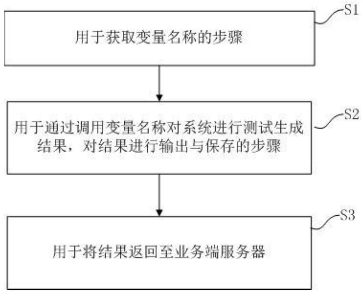 一种变量管理方法及系统与流程