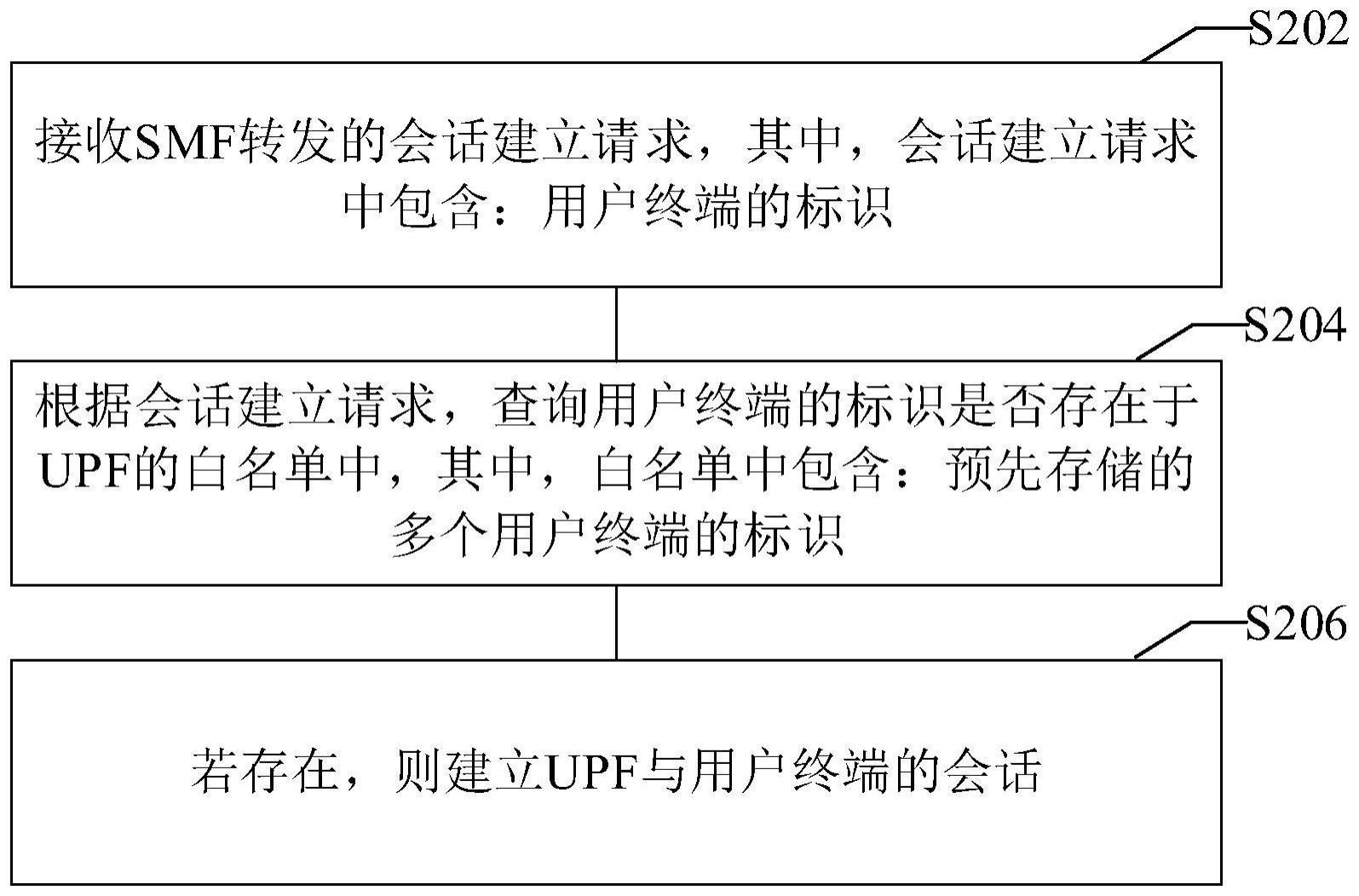 限制用户终端接入UPF的方法及装置、存储介质及电子设备与流程