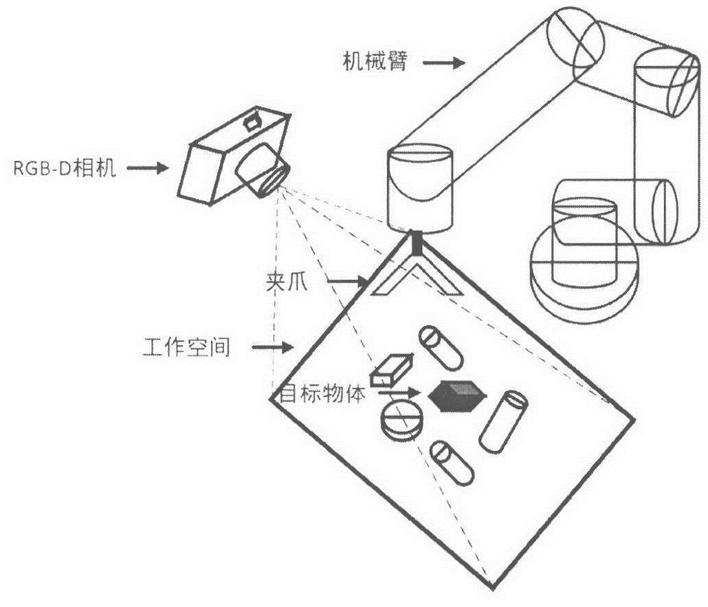 一种密集场景下机械臂抓取目标物体的方法