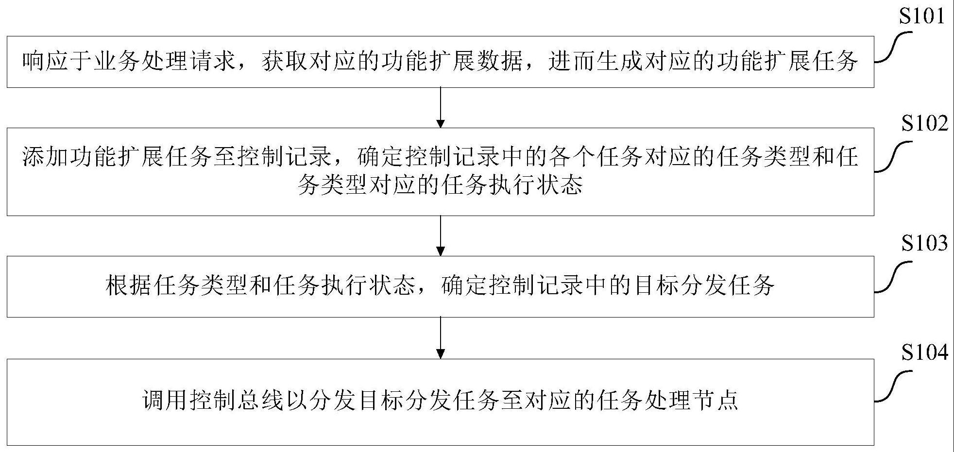 一种业务处理方法、装置、电子设备及计算机可读介质与流程