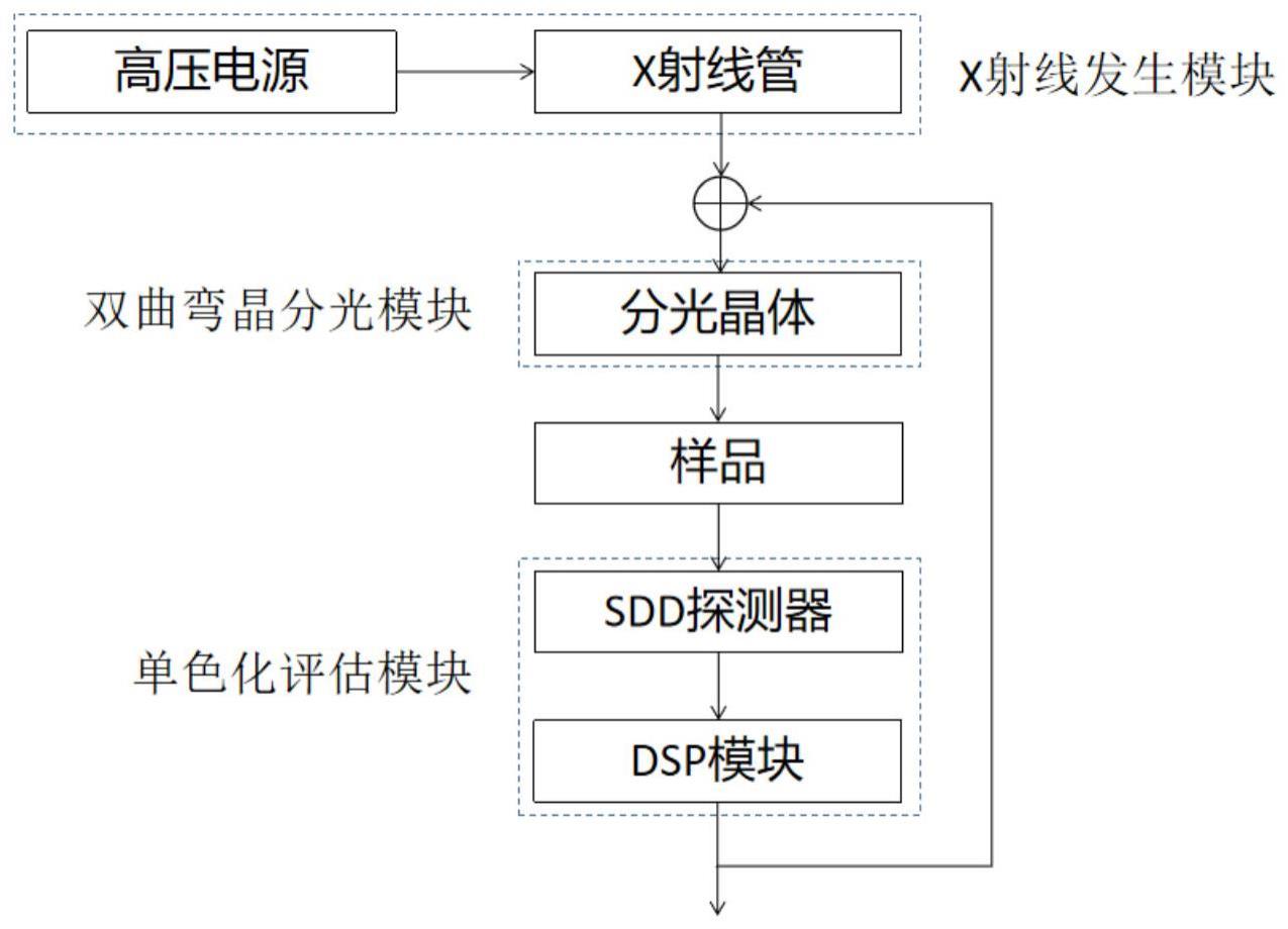 一种全聚焦双曲弯晶的X射线单色化方法与装置