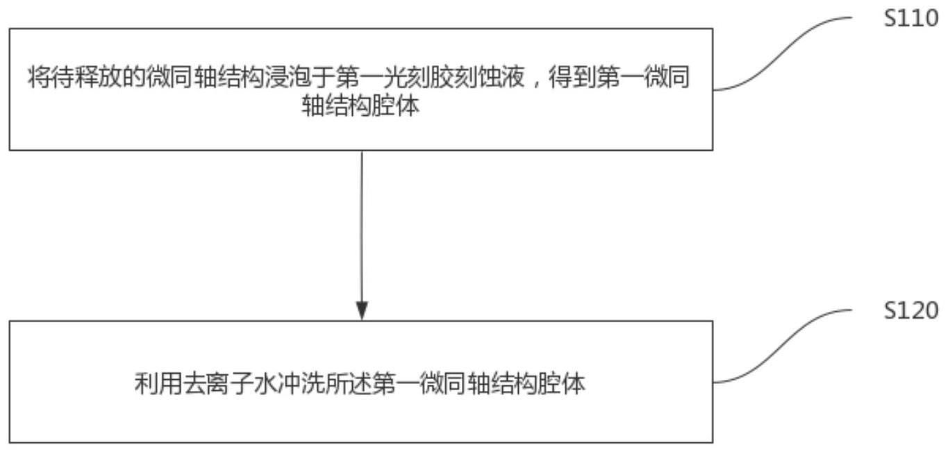 光刻胶刻蚀液、微同轴光刻胶牺牲层释放方法及相关设备与流程