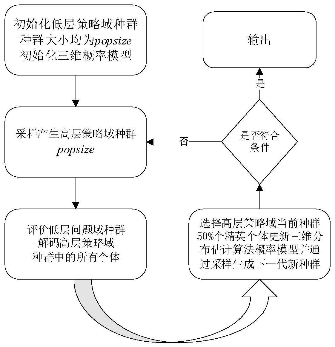 一种基于汽车配件分布式装配生产过程的绿色优化调度方法