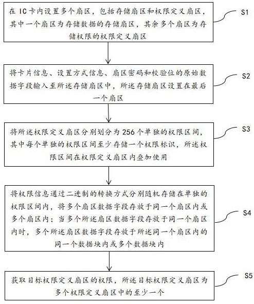 一种数据存储装置、IC卡和数据存储方法与流程