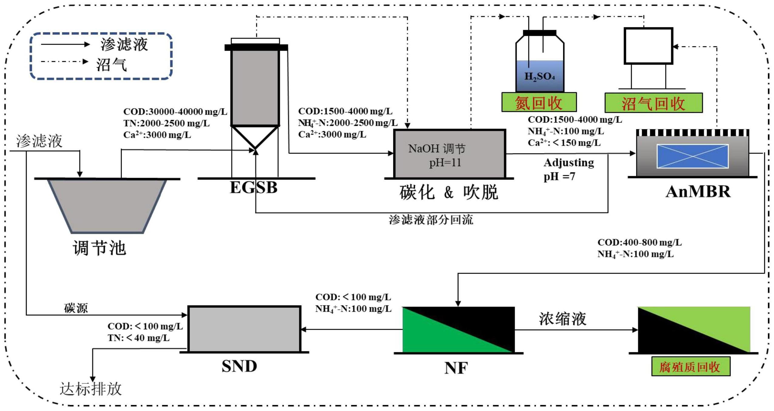 一种垃圾渗滤液资源化处理的方法与流程