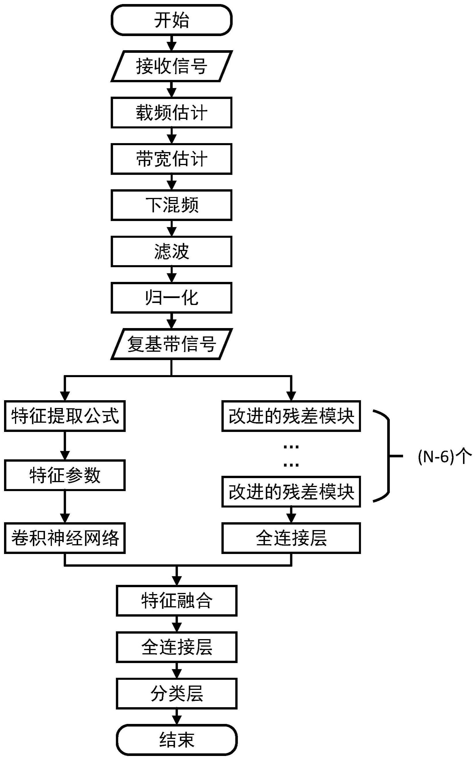 基于改进残差网络的非合作水声通信信号调制识别方法