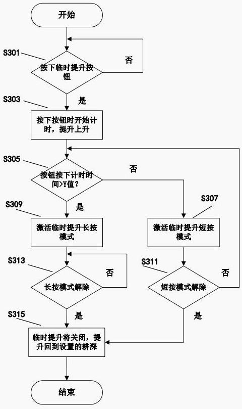 电控临时提升控制方法、控制器及拖拉机与流程