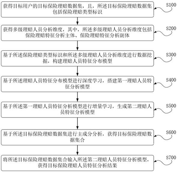 一种保险理赔人员特征分析方法、装置和设备与流程