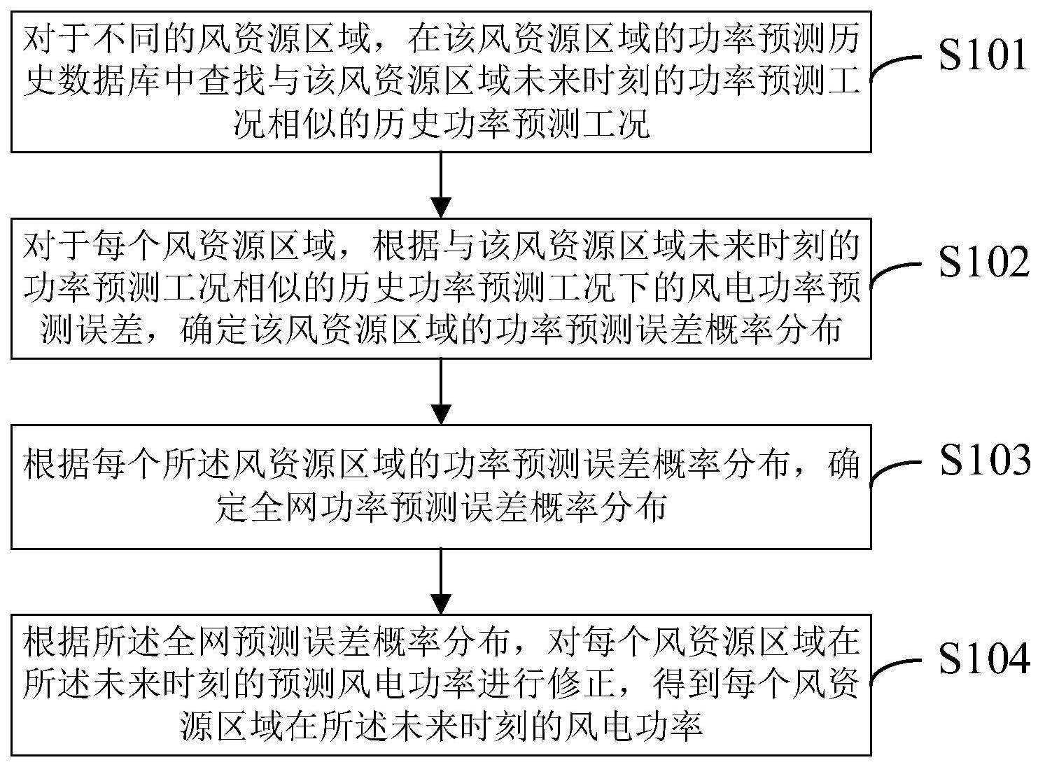 基于概率预测的风电功率确定方法及装置与流程