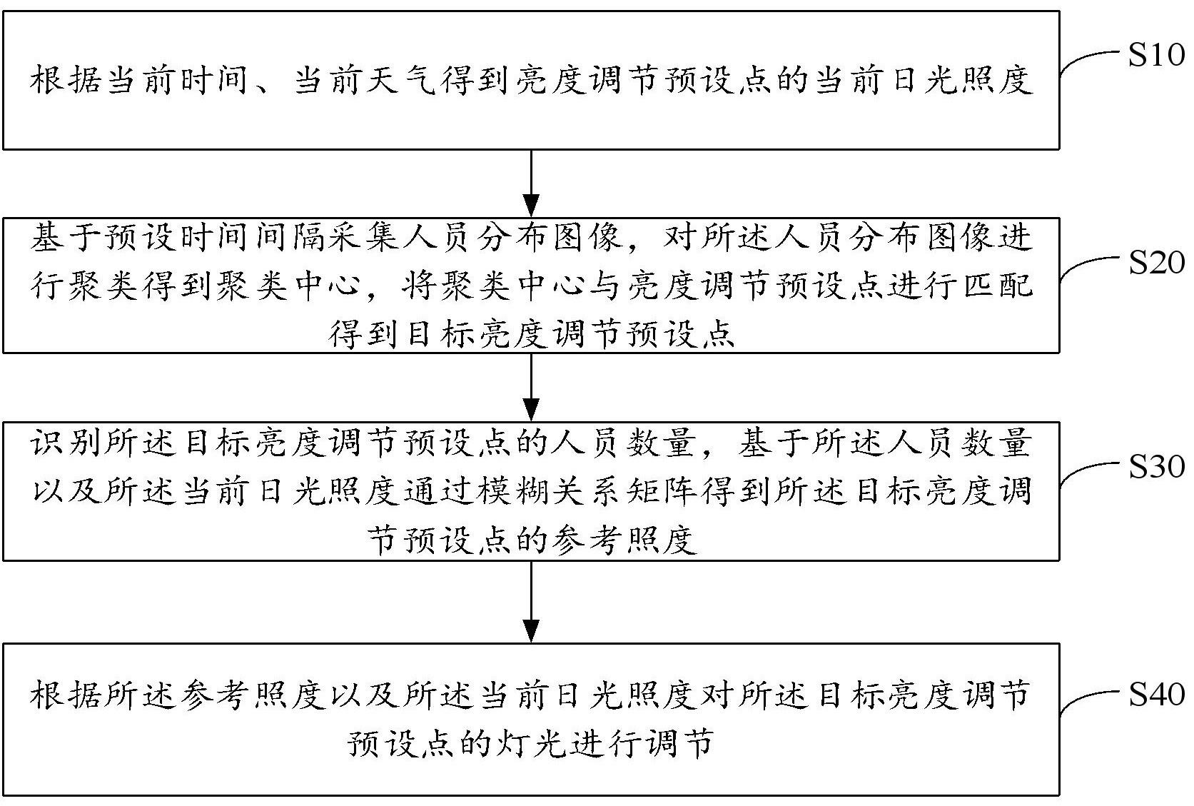 智能照明控制方法、装置、设备及存储介质与流程