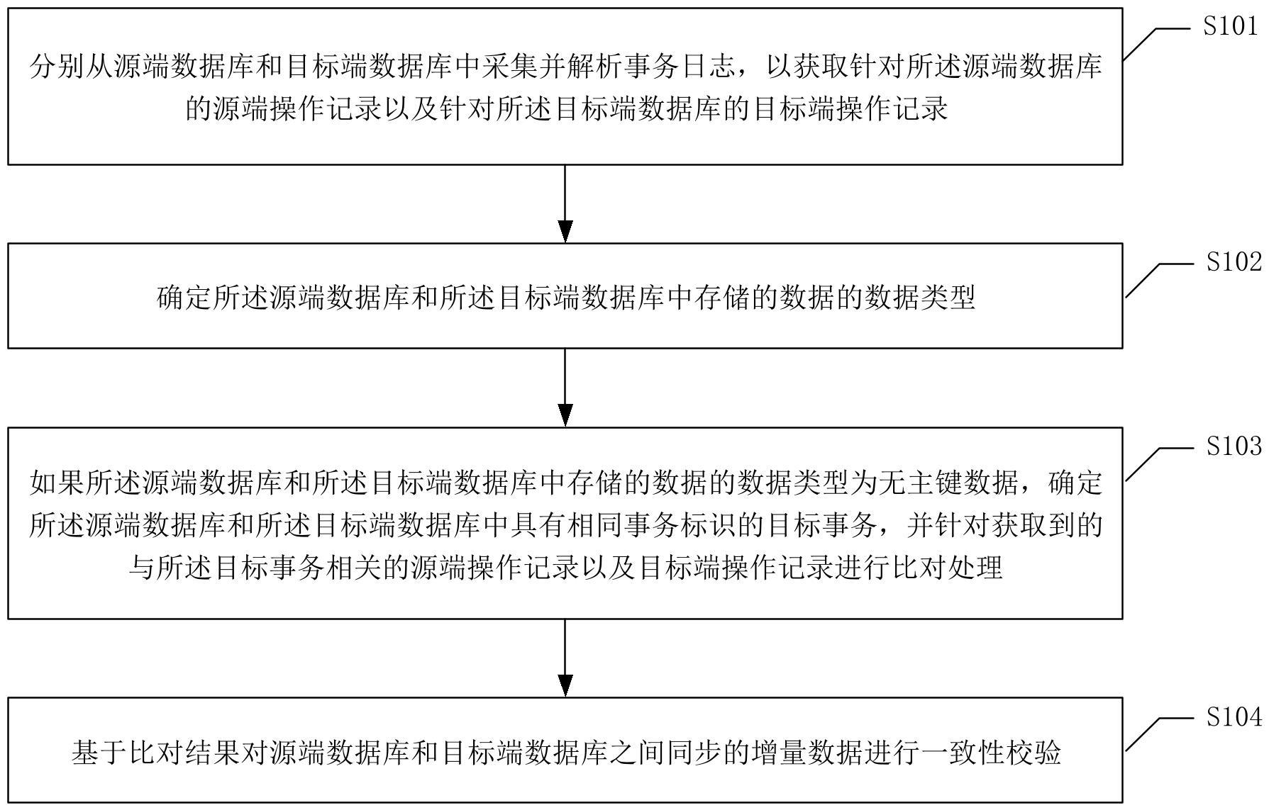 一种数据同步校验方法及相关设备与流程