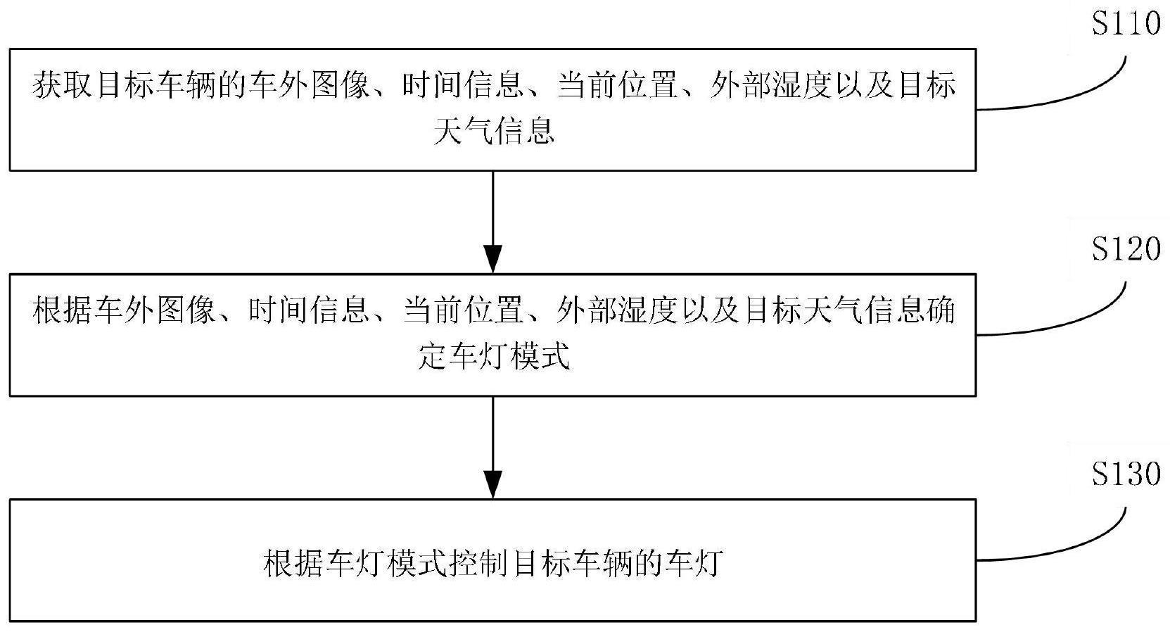 车灯控制方法、装置、电子设备及存储介质与流程