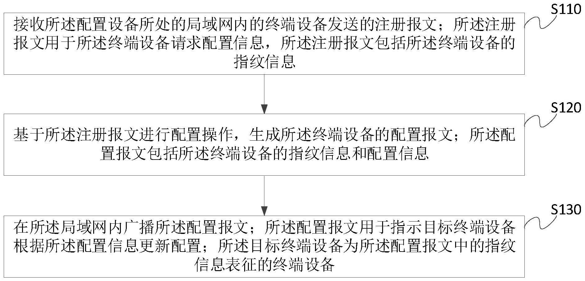 设备的网络配置方法、配置设备、终端设备和存储介质与流程