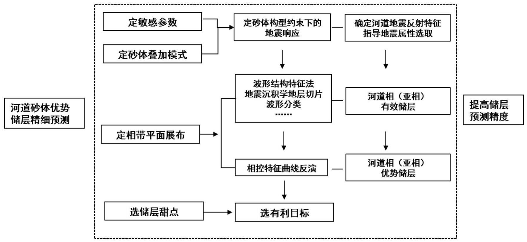 一种基于井震结合的河道砂体优势储层预测方法与流程