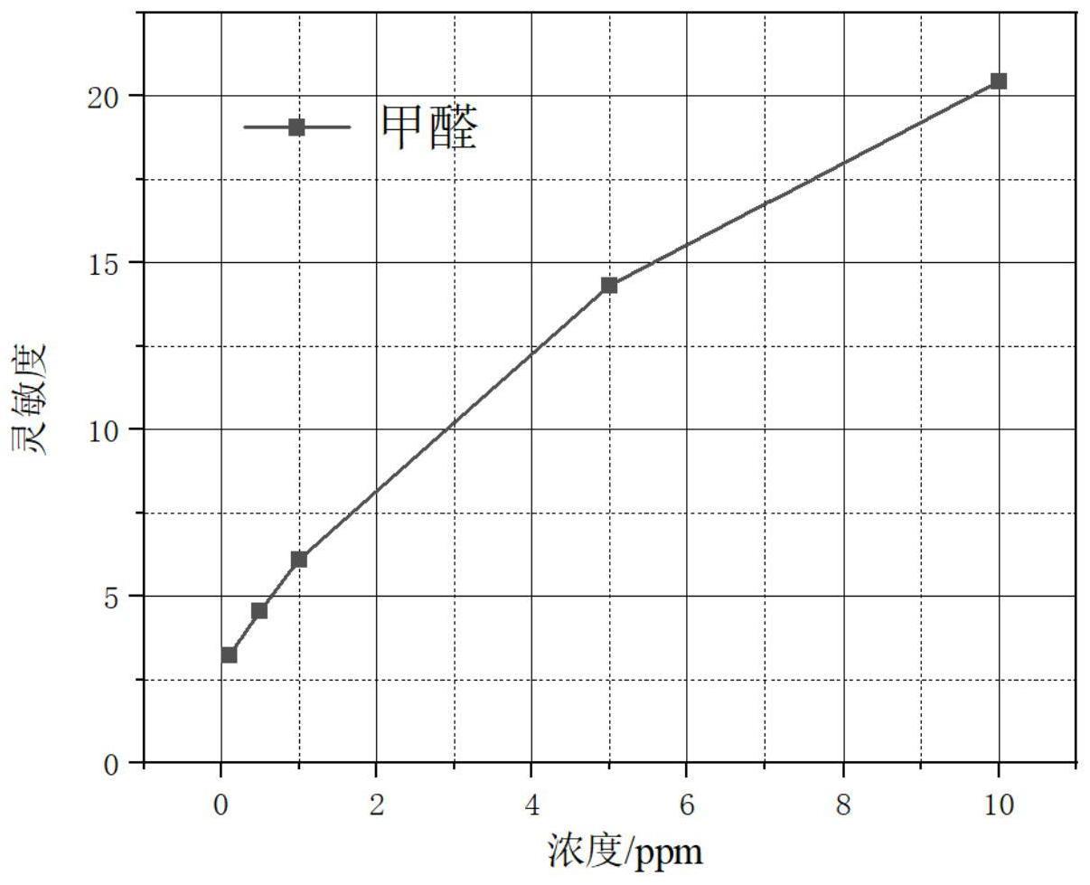 一种NiO基甲醛气体传感器及其制备方法与流程