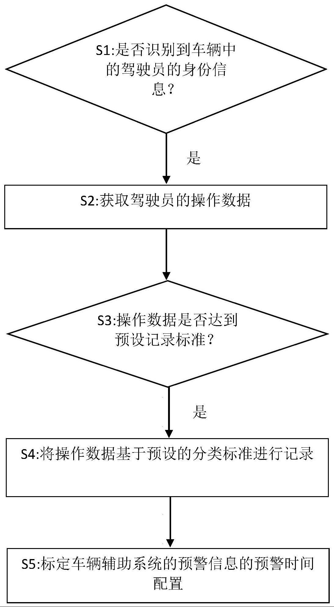 用于标定车辆辅助系统的预警功能的方法和系统与流程