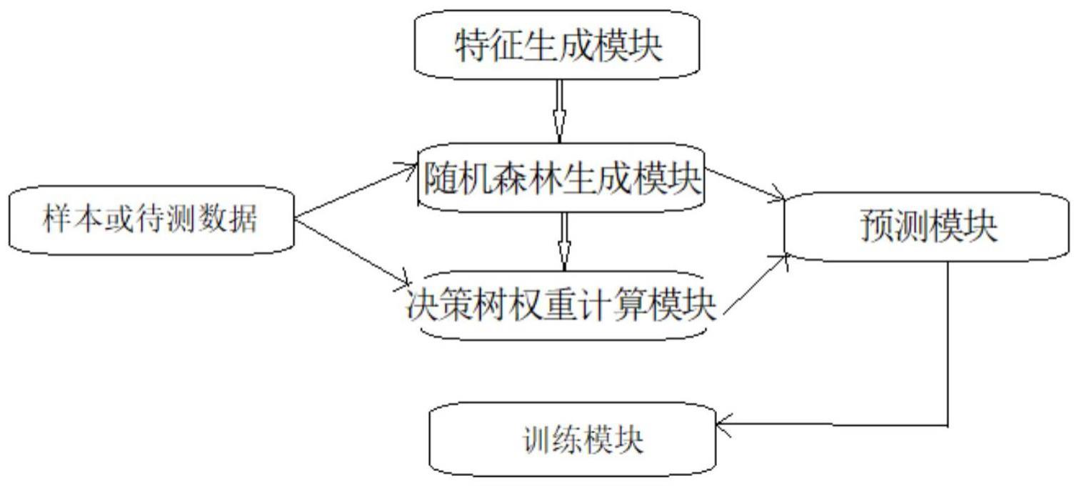 一种水体溶解氧浓度预测系统的制作方法