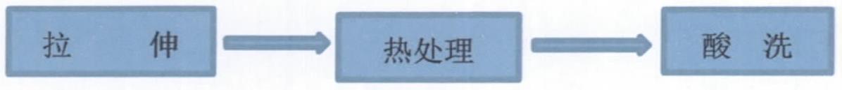 一种用于降低铜及合金棒、线材制造成本的新方法与流程