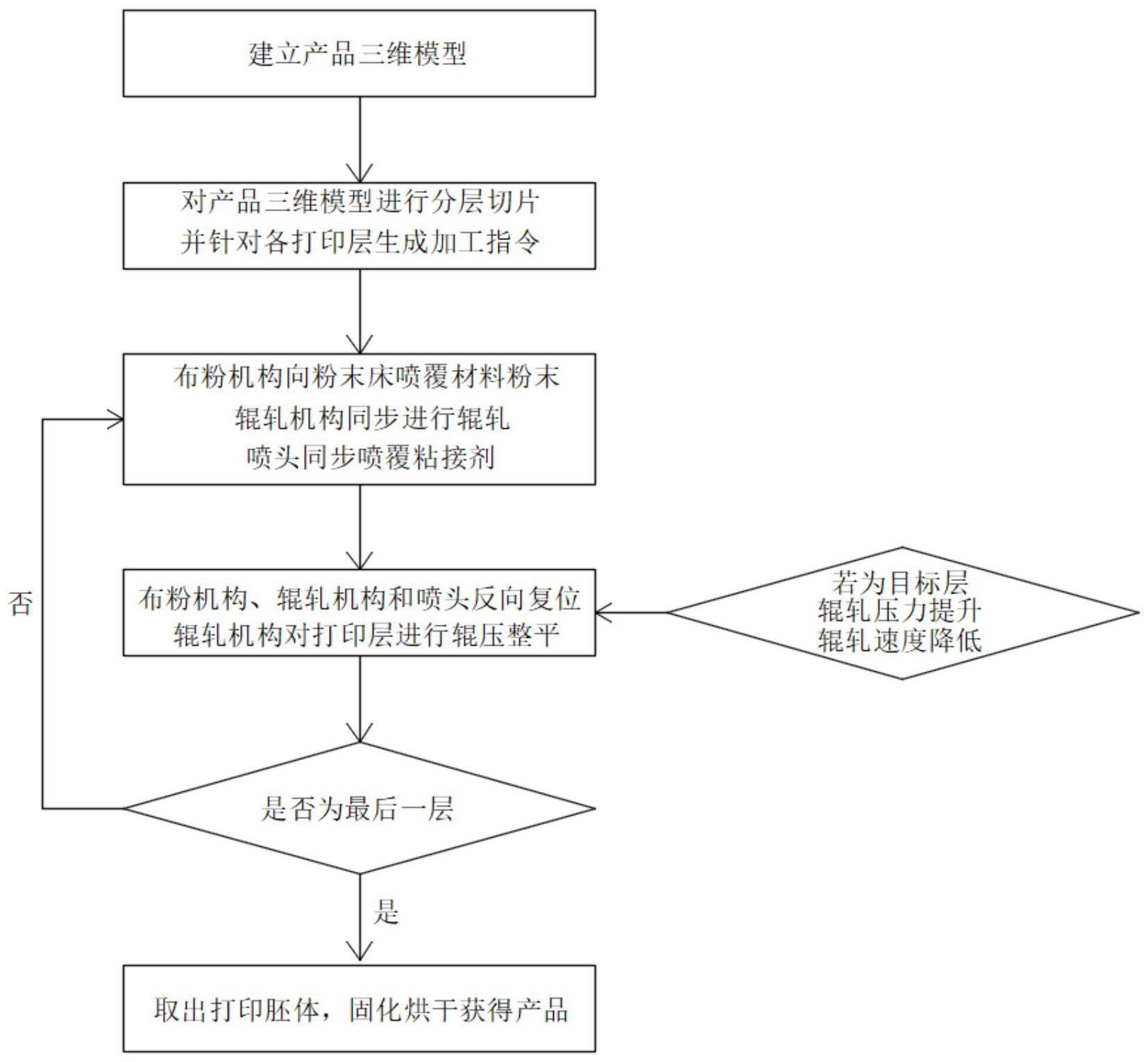 一种3DP同步微轧打印的方法、应用及打印机