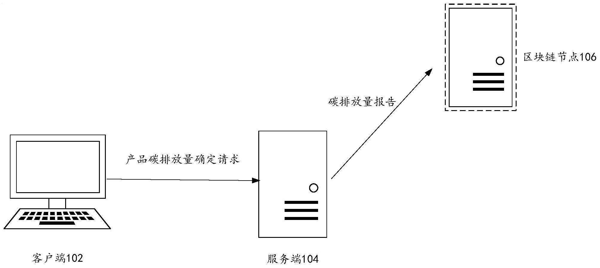 基于区块链的产品碳排放量确定方法以及装置与流程