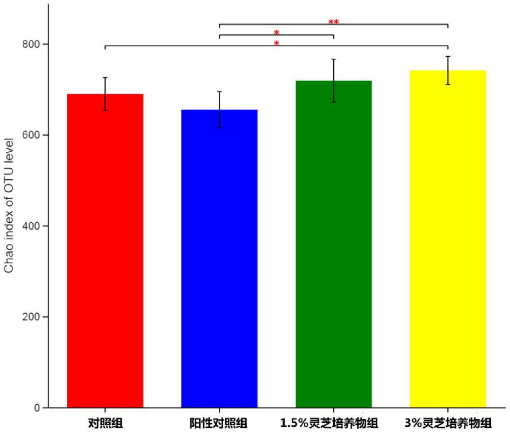 一种灵芝培养物的制备方法及用途