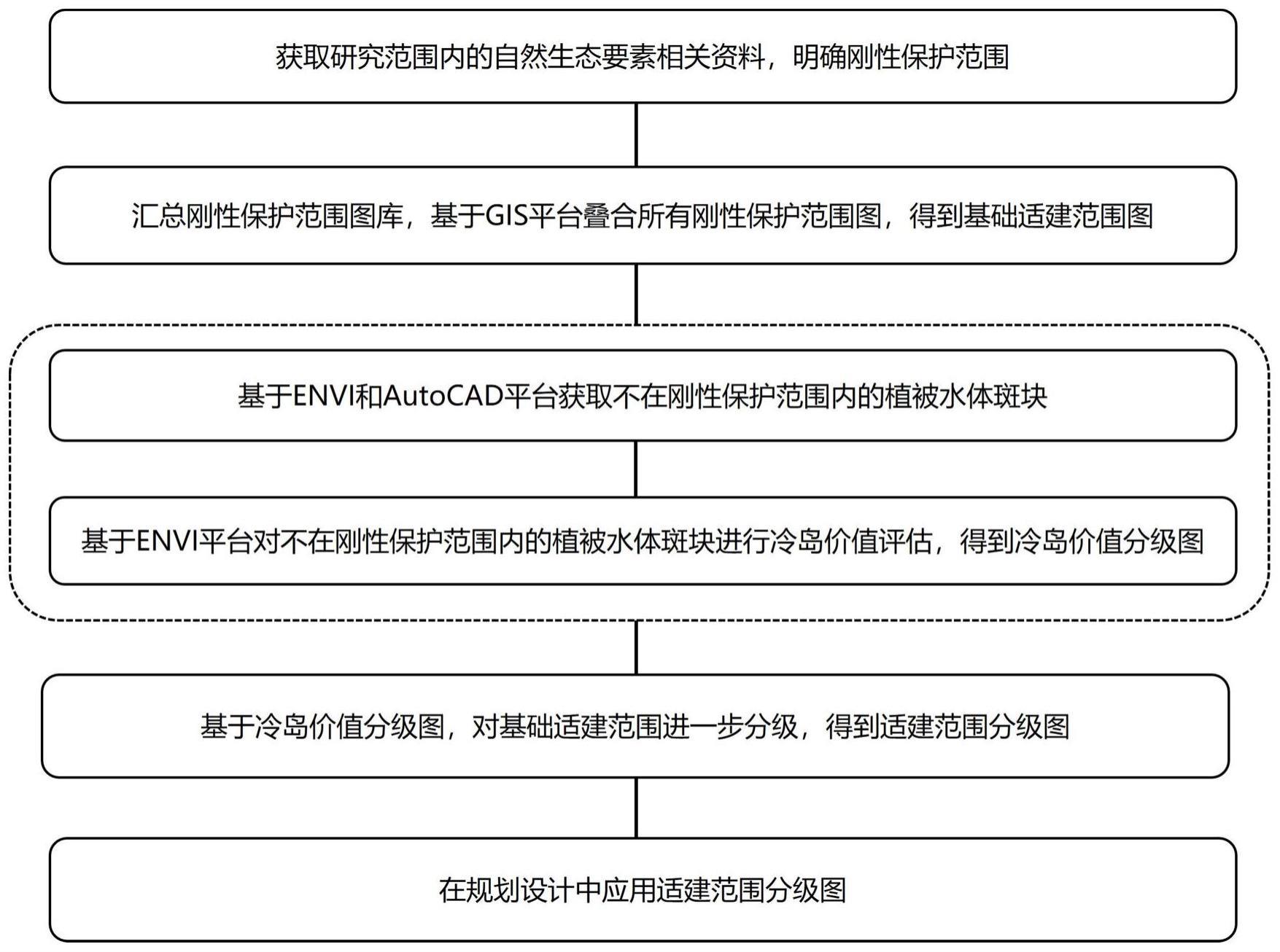 一种基于冷岛价值评估的适建范围分级方法