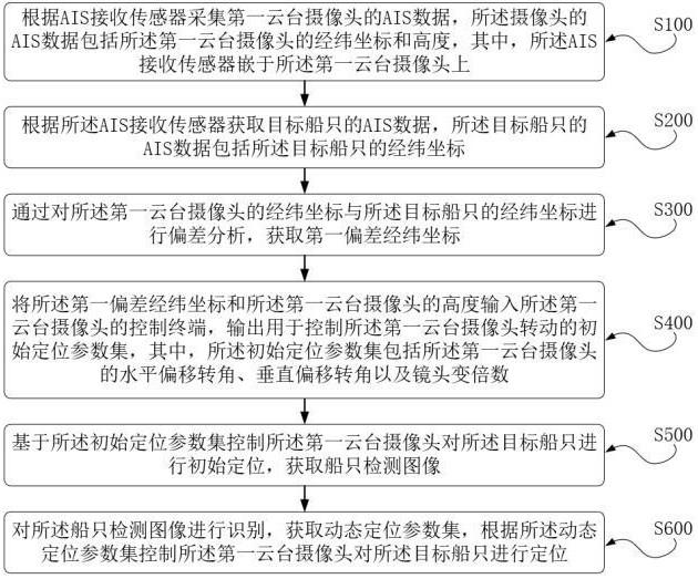 一种基于AIS与摄像头的船只定位方法及系统与流程