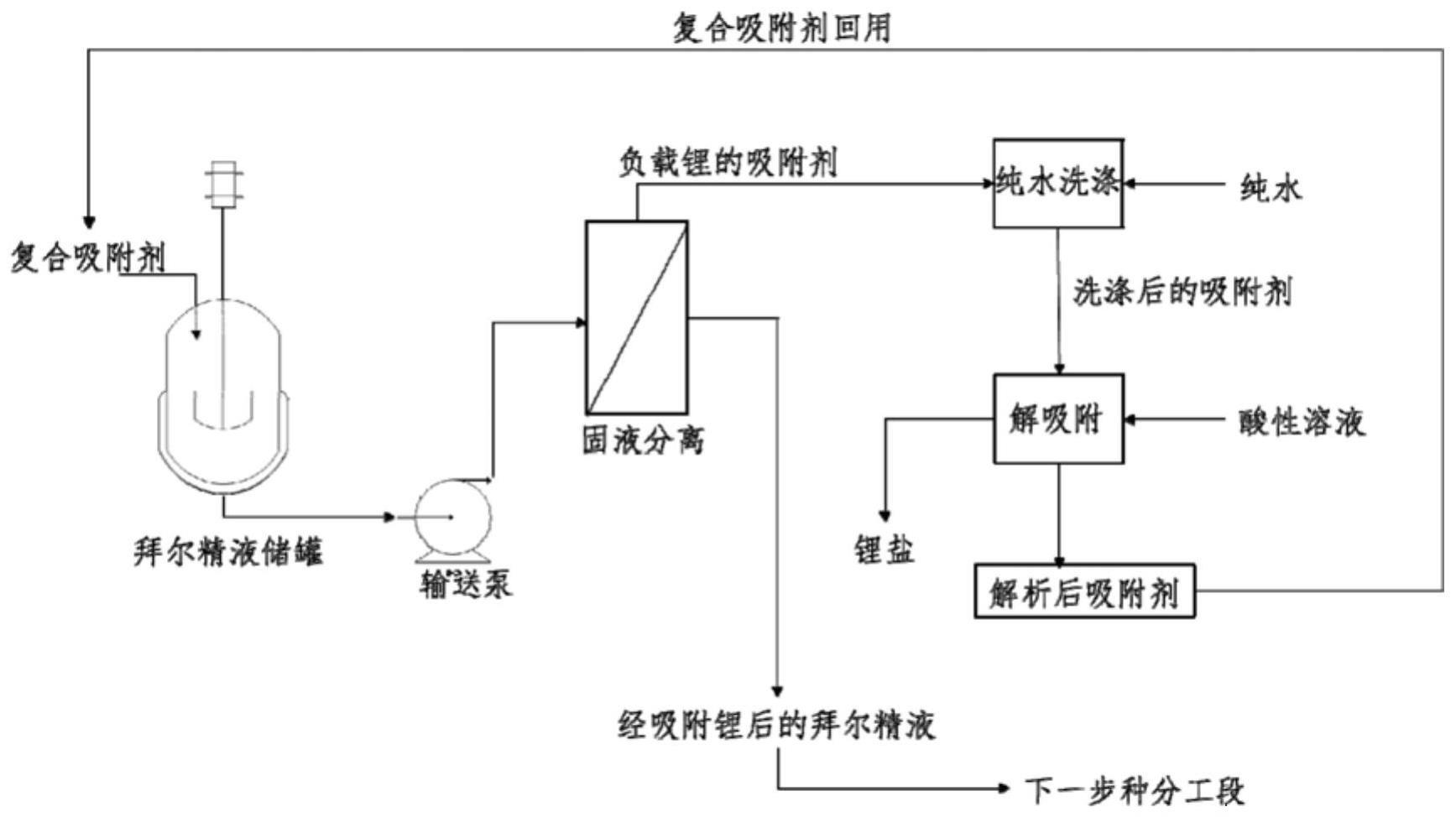 一种从拜耳法生产氧化铝的精液中提锂的方法及系统与流程