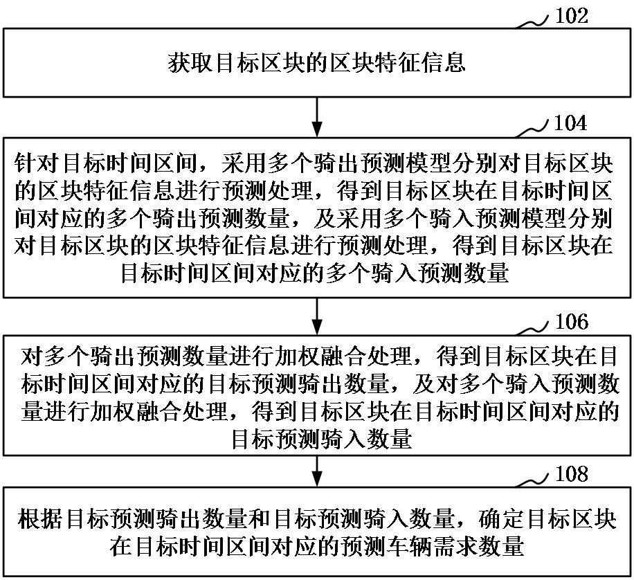 车辆需求预测方法、装置、计算机设备和存储介质与流程