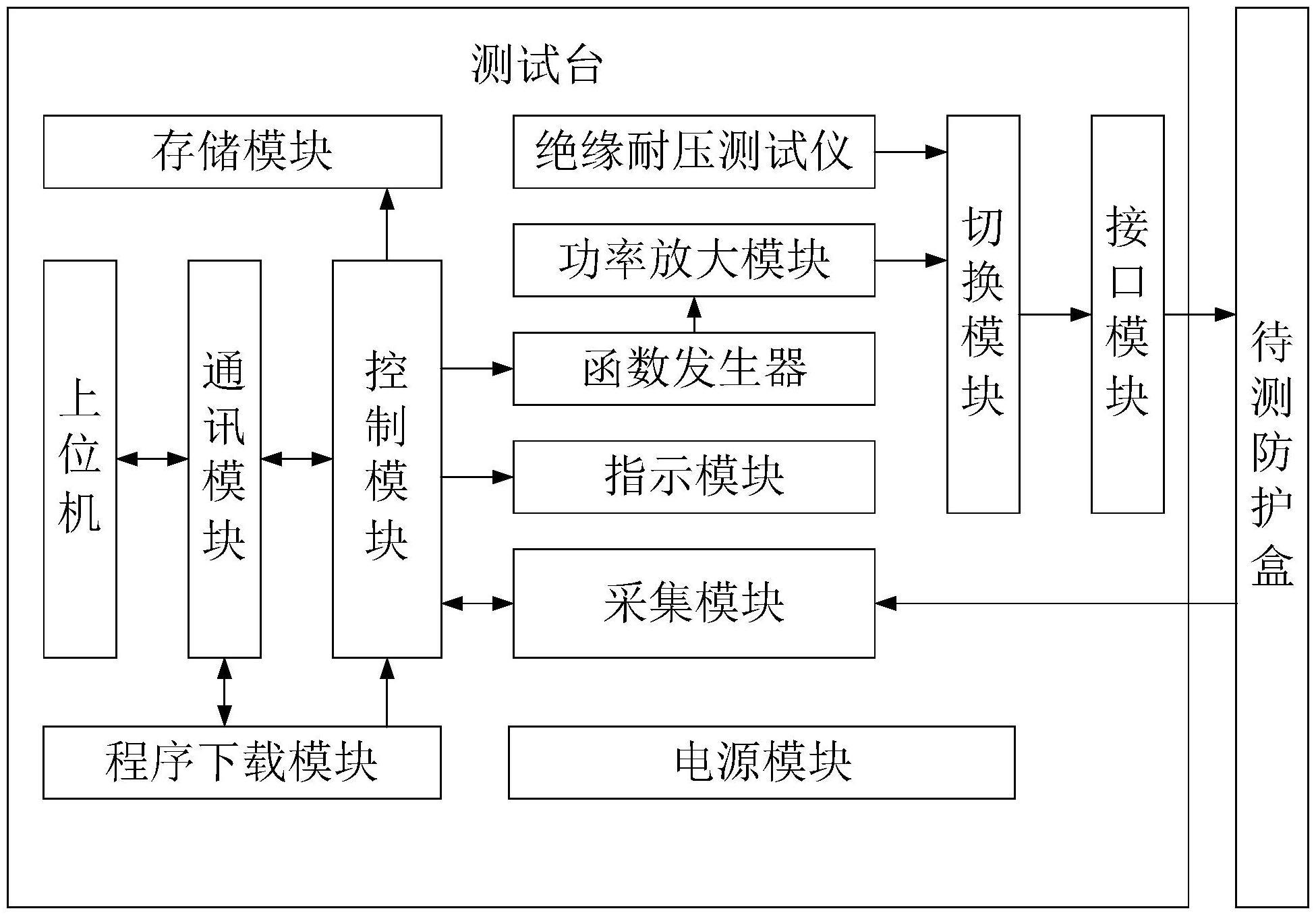 一种防护盒综合测试台的制作方法