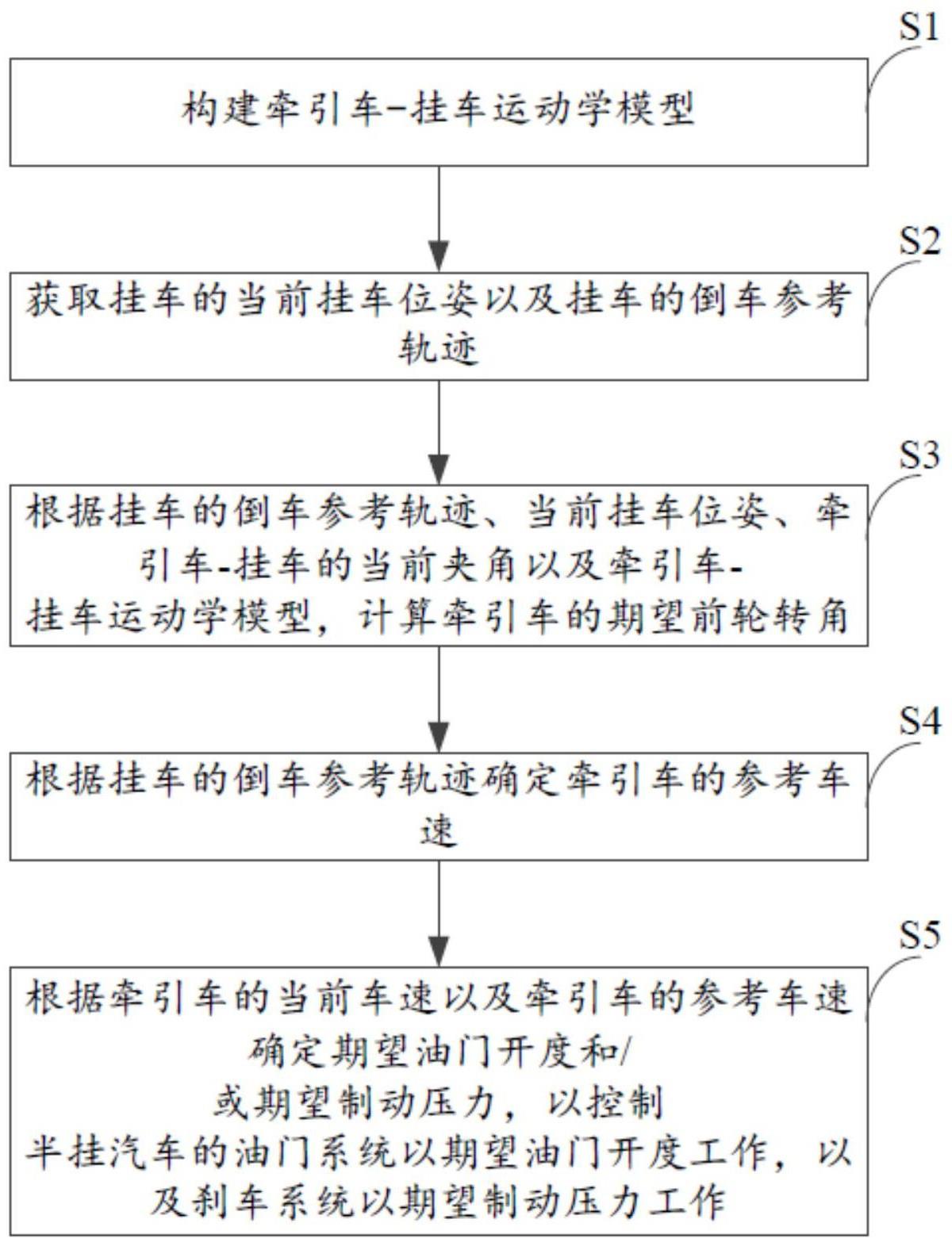 半挂汽车列车倒车控制方法及控制器、系统、半挂汽车与流程