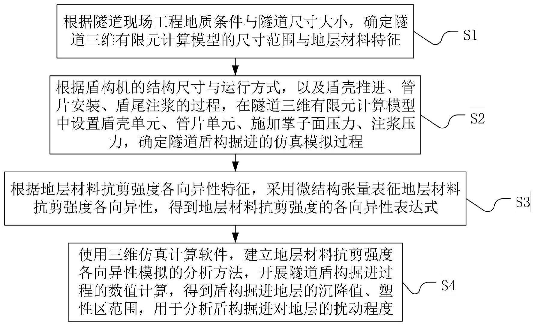 考虑地层抗剪强度各向异性隧道盾构掘进数值模拟方法与流程