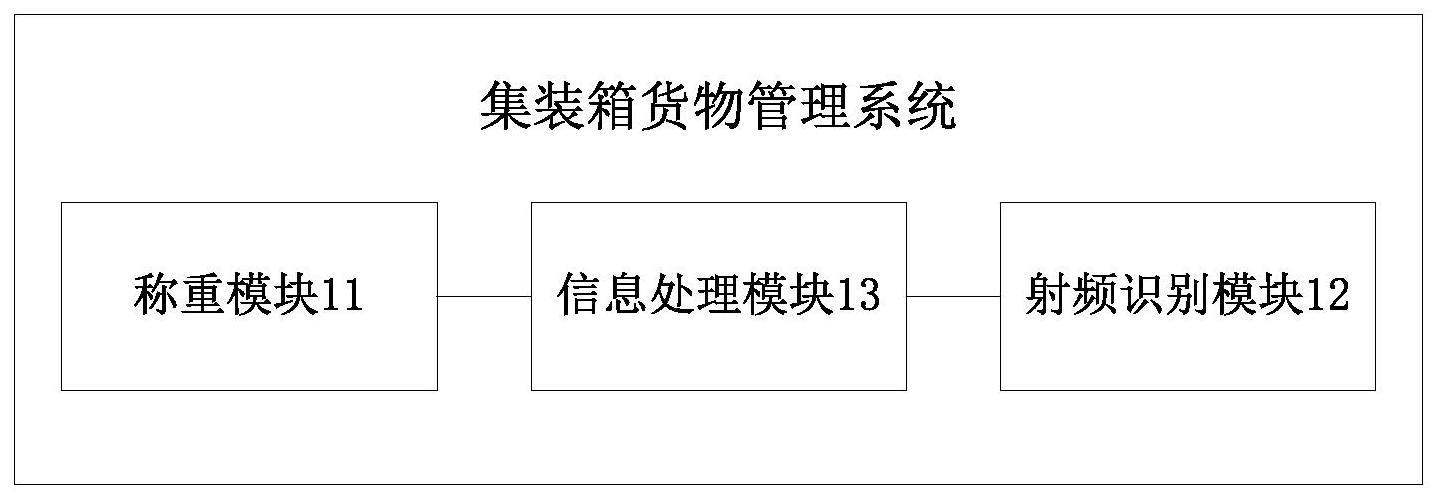 集装箱货物管理系统及方法与流程