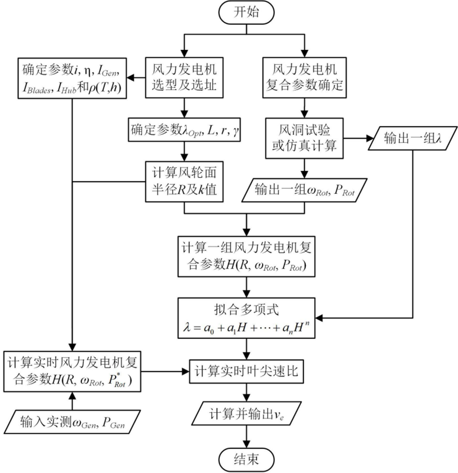 一种基于风力发电机功率反馈的有效风速估算方法