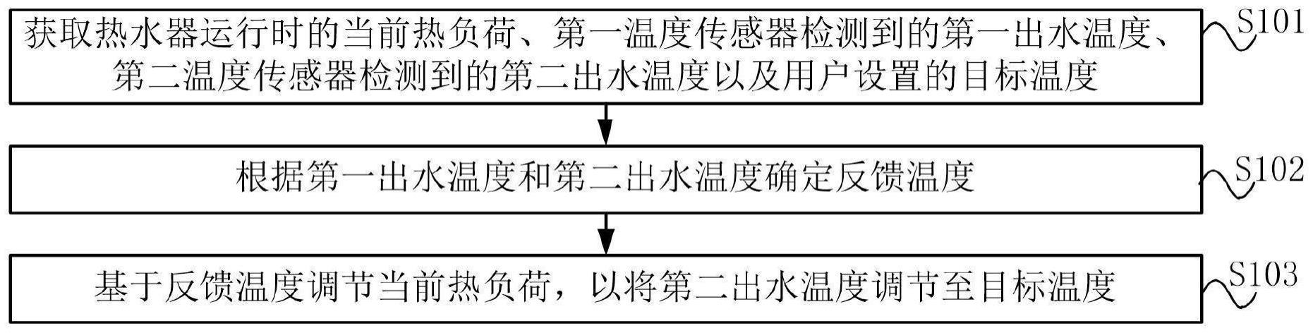 一种热水器出水温度的控制方法、装置和燃气热水器与流程