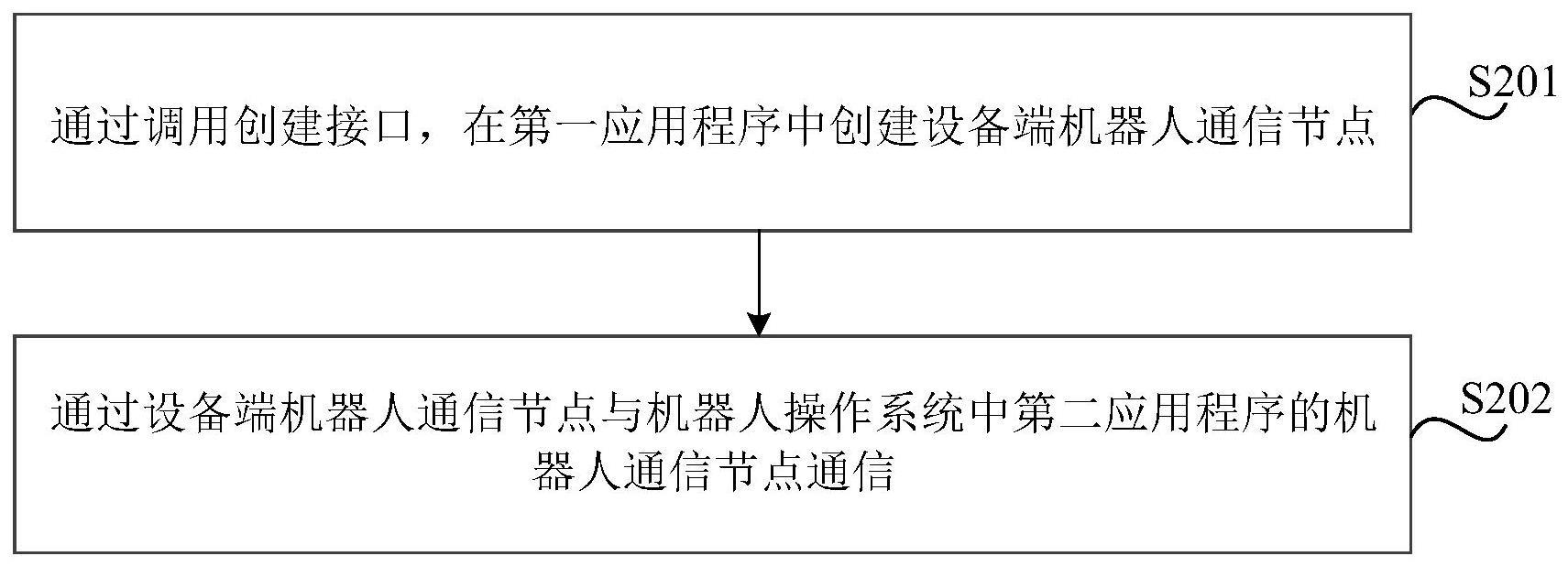 通信方法、装置、存储介质及电子设备与流程