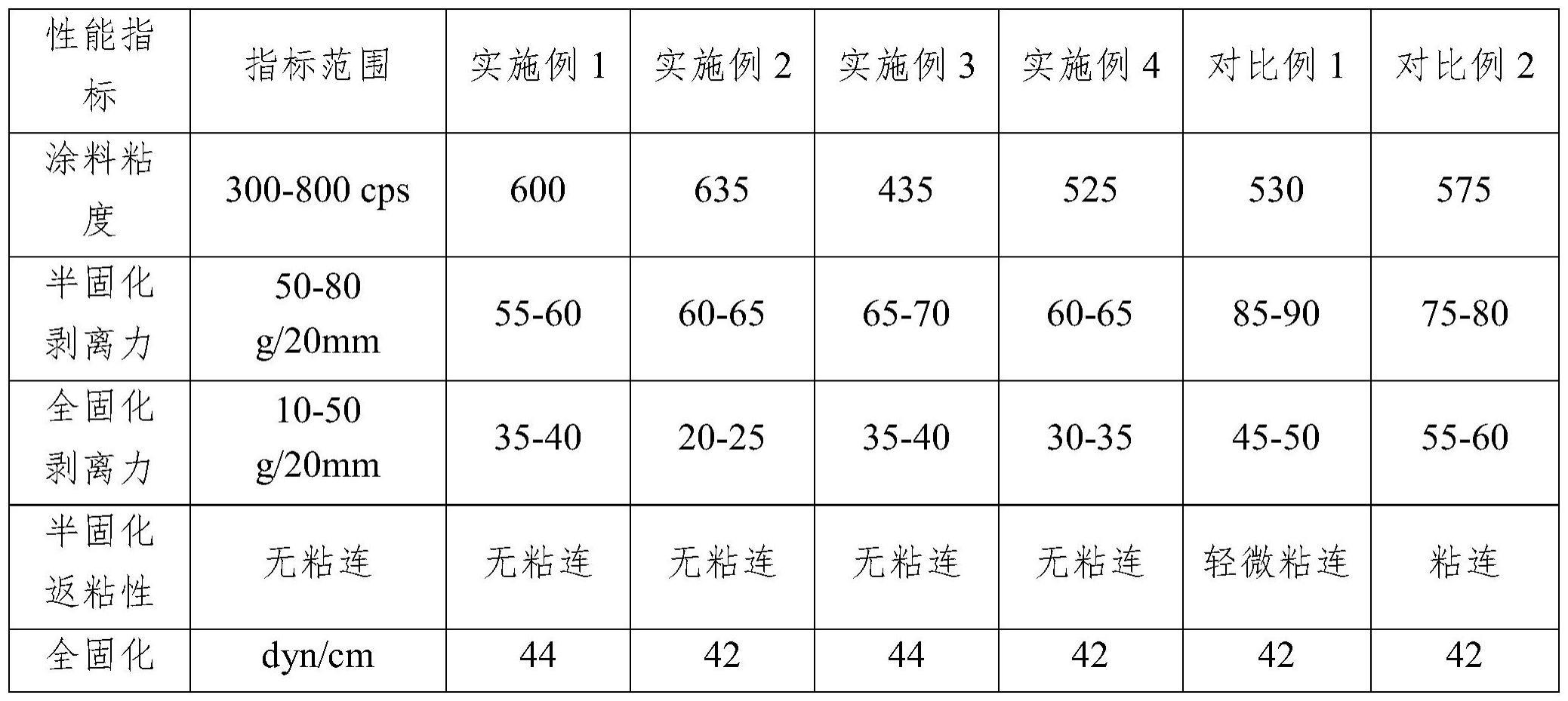 一种模内注塑离型膜用光固化涂料及其制备方法与流程