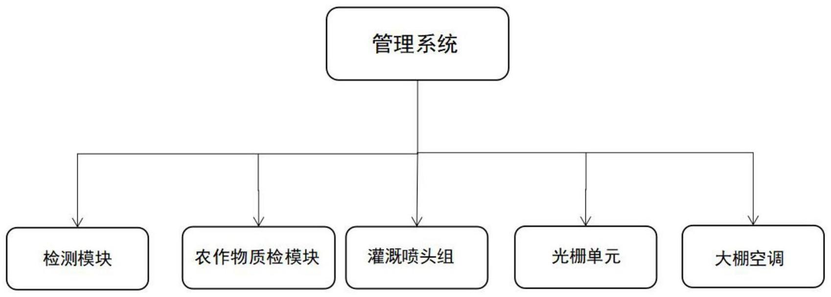 一种基于物联网的农田管理系统的制作方法